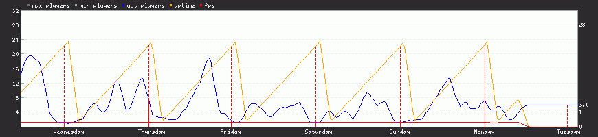 Last Week Last Week