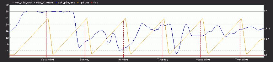 Last Week Last Week