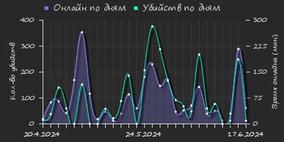 Player Trend2 Graph