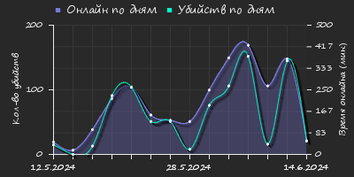 Player Trend2 Graph